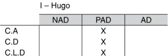 Tabela 1 –  Capacidades de Linguagem no Texto  I – Hugo