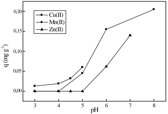 Figura 1. Efeito do pH na adsorção de íons de metais.[Cu 2+ ] = [Mn 2+ ] = [Zn 2+ ] =10 mgL -1 ; temperatura = 25ºC; tempo de  contato = 24 horas; velocidade de agitação = 250 rpm; massa de adsorvente = 200 mg