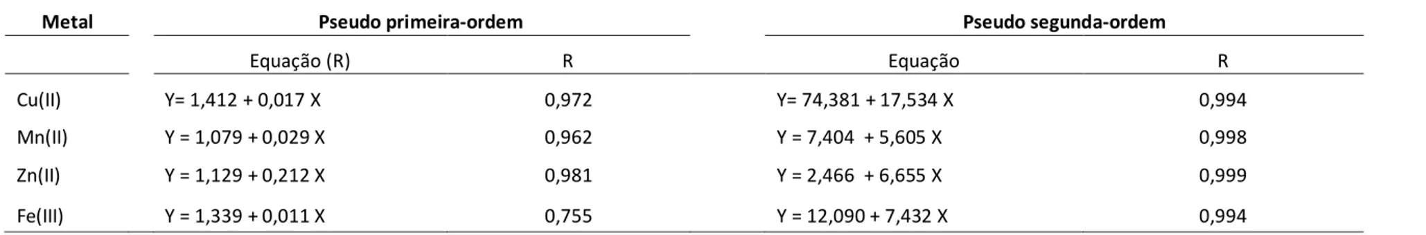 Tabela 2. Equações lineares e respectivos coeficientes de correlação (R) de adsorção de íons de metais 