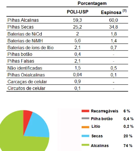 Figura 2 – Composição do montante de pilhas e baterias vendidas no mercado europeu em 2009   (em porcentagem em massa) (EPBA, 2010) 