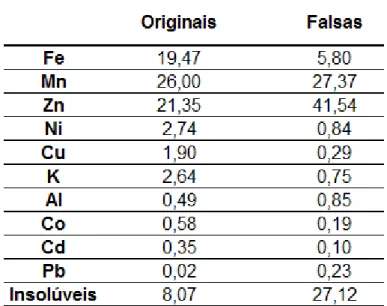 Tabela 4 – Composição das pilhas originais e das pilhas falsas determinada por análise química por ICP-OES (dados  em porcentagem em massa) 