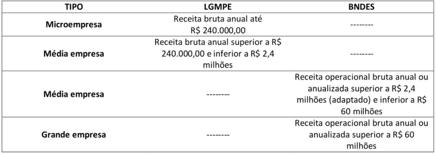 Tabela 2: Classificação de empresas segundo o porte. 