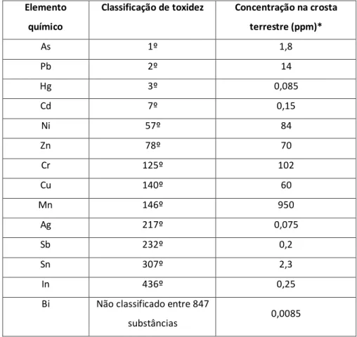 Tabela  2  –  Classificação da toxidez, em 2011, de alguns metais segundo a NPL (National Priority List)  e a sua  concentração na crosta terrestre [24] 