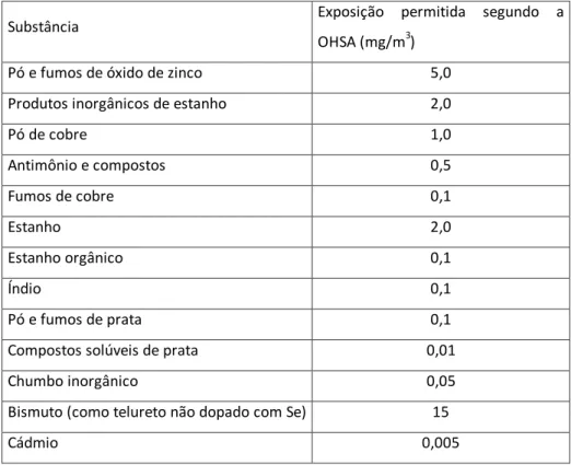 Tabela 6 – Limites de exposição de algumas substâncias segundo a OSHA [26]. 