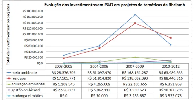 Figura 19: Evolução dos investimentos pelos fundos setoriais nas temáticas da revista.