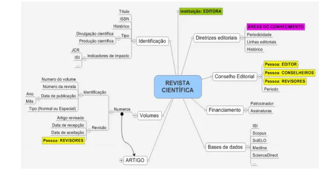 Figura 3: Classes de dados identificáveis na estrutura de informações sobre Revistas Científicas 