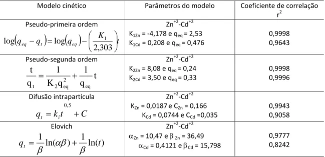Tabela 1 – Parâmetros de adsorção e coeficiente de correlação obtidos para os modelos cinéticos  Modelo cinético  Parâmetros do modelo  Coeficiente de correlação 