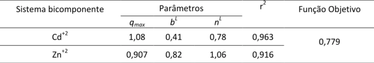 Tabela 3 – Parâmetros de adsorção, r 2  e função objetivo obtidos para o modelo de Langmuir modificado (pH 4,5; 30 °C e 120 min)  Sistema bicomponente      Parâmetros  r 2 Função Objetivo 
