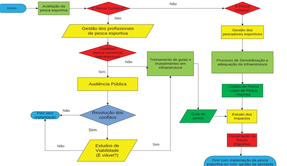 Figura 2 - Etapas da formulação de um plano de gestão de pesca esportiva.