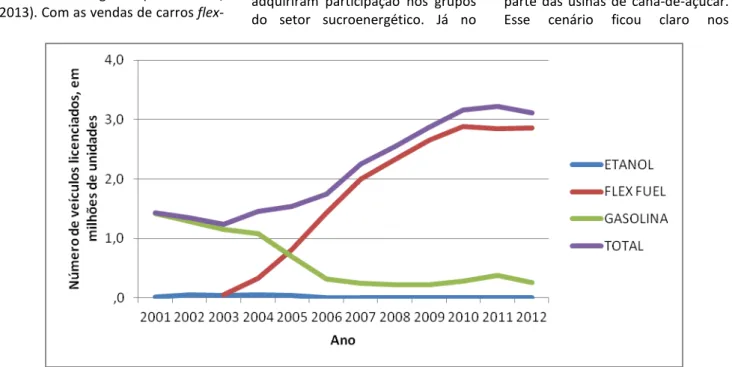 Figura 2. Número de veículos licenciados por tipo de combustível, no período de 2001 a 2012