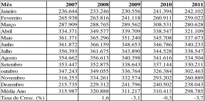 Tabela 7 - Indicador de trabalhadores rurais por hectare, período 2007 a 2011