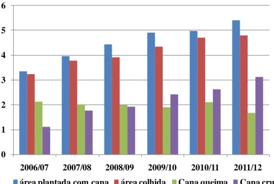 Tabela 4 - Evolução do número de trabalhadores rurais na atividade canavieira, São Paulo, janeiro a dezembro de 2007 a 2011 