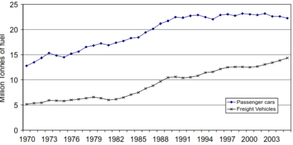 Figura 3 - Demanda crescente de combustíveis observada para veículos de passeio e carga no Reino Unido no período de  1970 a 2003