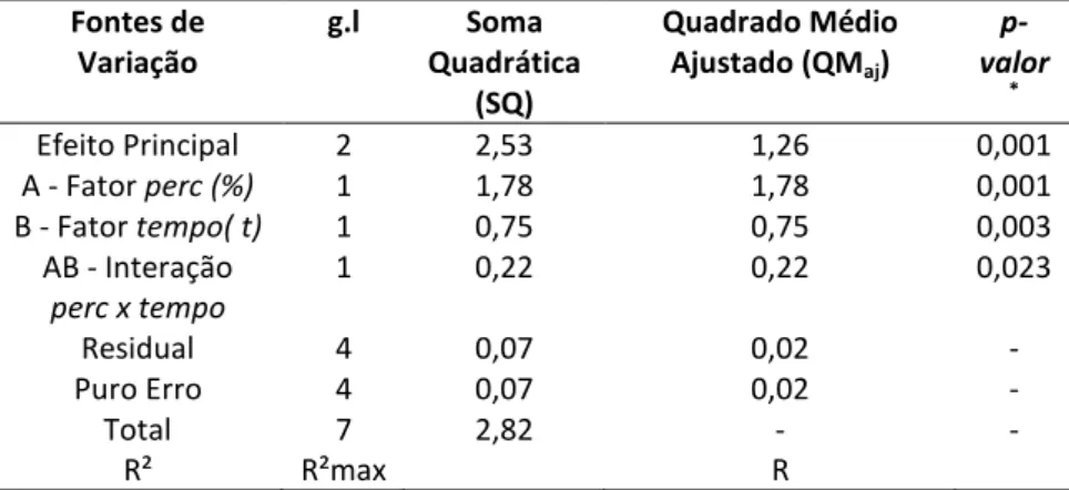 Tabela 2 - Análise de Variância (ANOVA) para RC  Fontes de  Variação  g.l  Soma  Quadrática  (SQ)  Quadrado Médio Ajustado (QMaj)   p-valor * Efeito Principal  2  2,53  1,26  0,001  A - Fator perc (%)  1  1,78  1,78  0,001  B - Fator tempo( t)  1  0,75  0,