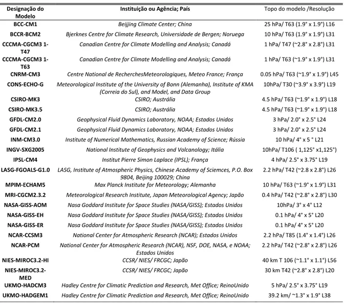 Tabela 1- Modelos que compõem as previsões do IPCC Designação do 
