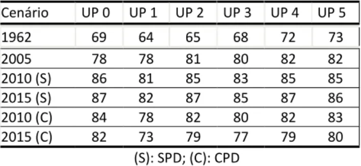 Tabela 2 - Valores de CN para cada Unidade de Planejamento a partir de S final