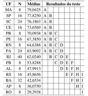 Tabela 2:Teste de Tukey para médias d UF MA SP SC CE PR PE RN PA RJ PB AL RS BA AP RO b)  Região e Macrorregião