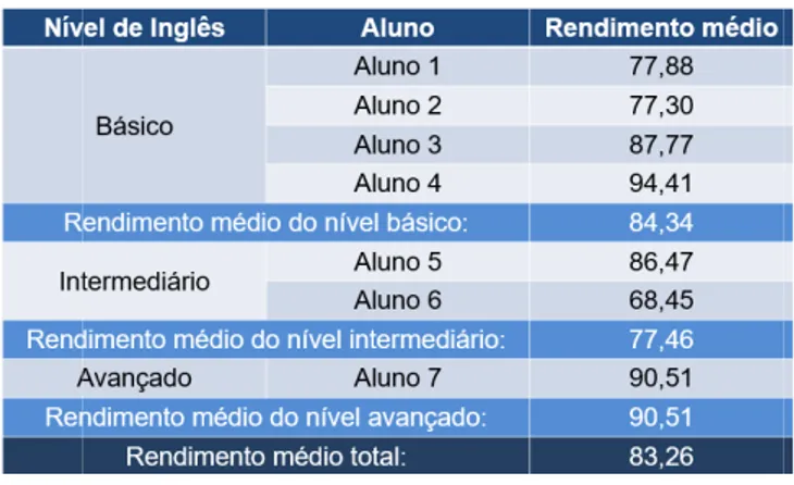 tabela  abaixo  retrata  de  modo  geral  um  bom  desempenho  dos  alunos  no  curso