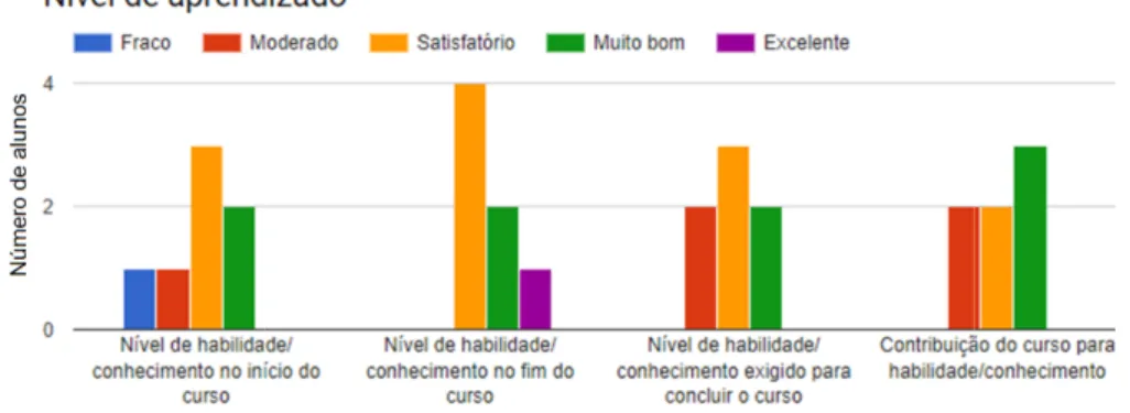 Figura 5. Nível de aprendizado dos alunos no curso online