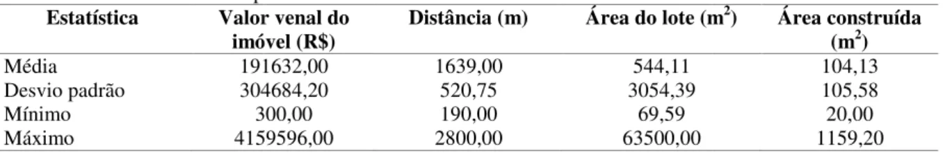 Tabela 2: Estatística descritiva para os dados da Estatística  Valor venal do 