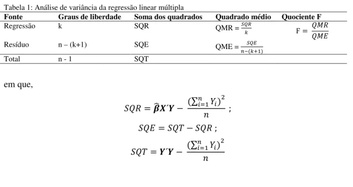 Tabela 1: Análise de variância da regressão linear múltipla Fonte  Graus de liberdade