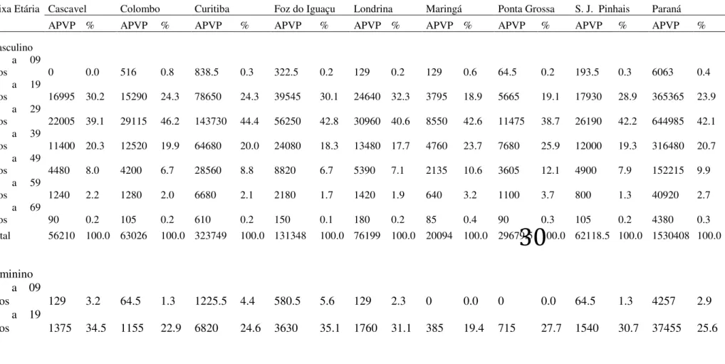 Tabela 2 - Distribuição numérica e percentual dos APVP de homicídios, por sexo e idade, nos municípios do Paraná, Brasil, 1998-2012