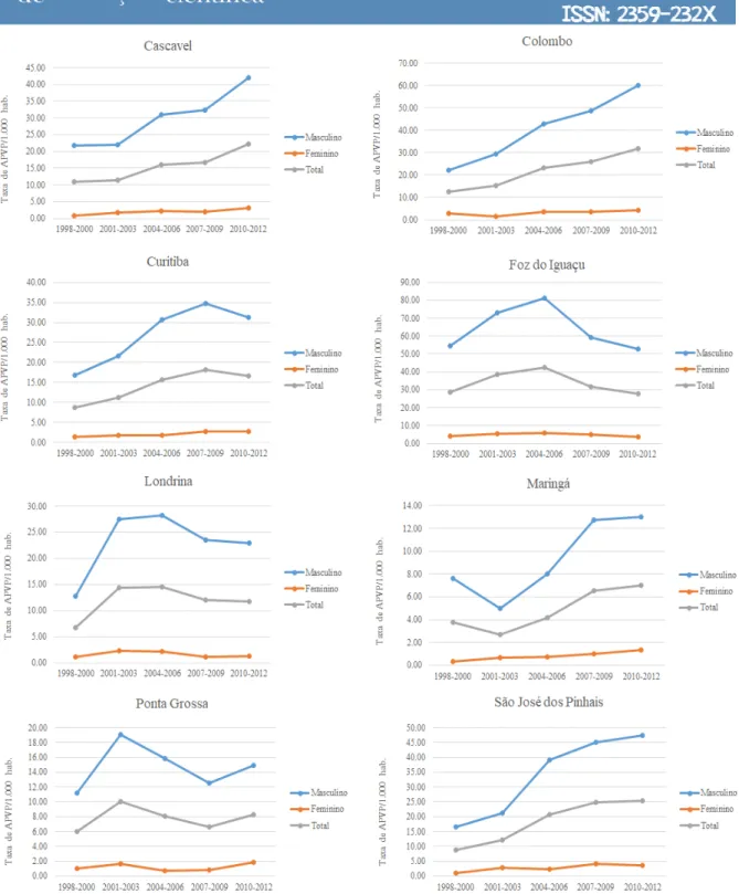 Figura 2 - Evolução das taxas de APVP de homicídios, dividida por triênios, nos municípios  do Paraná, Brasil, 1998-2012