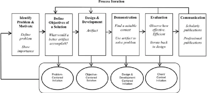 Ilustração 1: Design Science Research, adaptado de (Peffers et al., 2007)