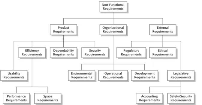 Ilustração 3: Classificação de requisitos não funcionais, adaptado de (Sommerville, 2011) 