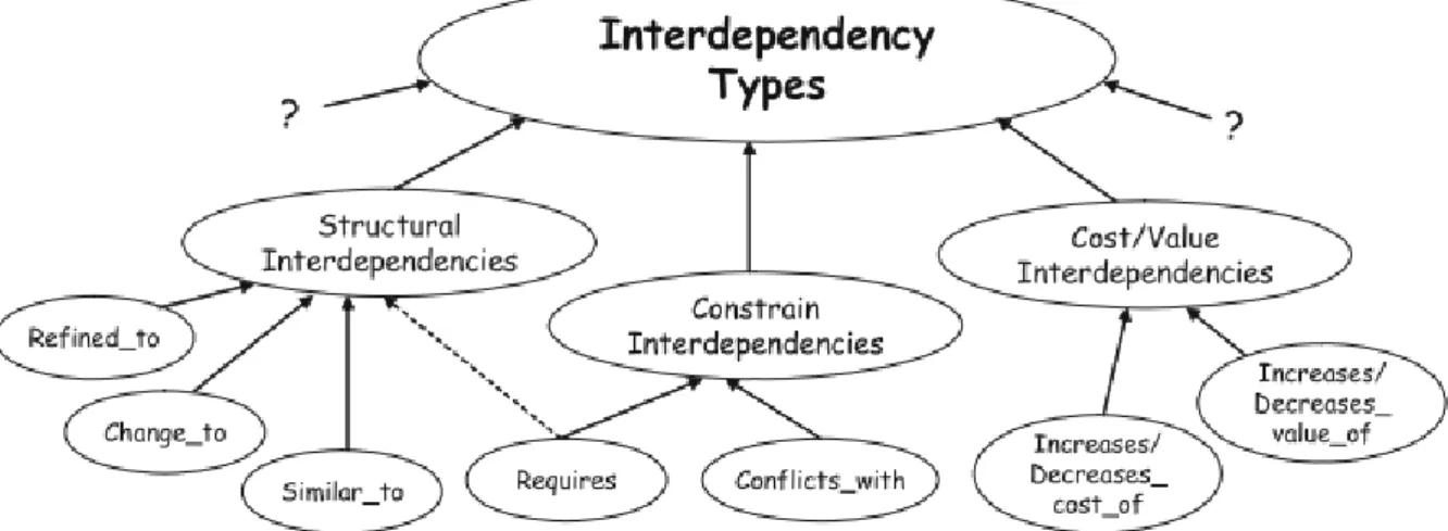 Ilustração 6: Uma classificação do tipo de interdependências, adaptado de (Aurum &amp; Wohlin, 2005)