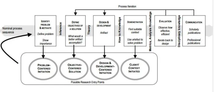 Figura 1 Design Science Research Methodology (DSRM) Process Model. Retirado de (Peffers et al