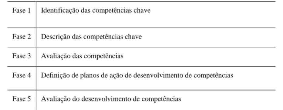 Tabela I. Metodologia de gestão de competências, proposto por Ceitil e Custódio (2010)  5 e por Vieira e Varão (2010)  6