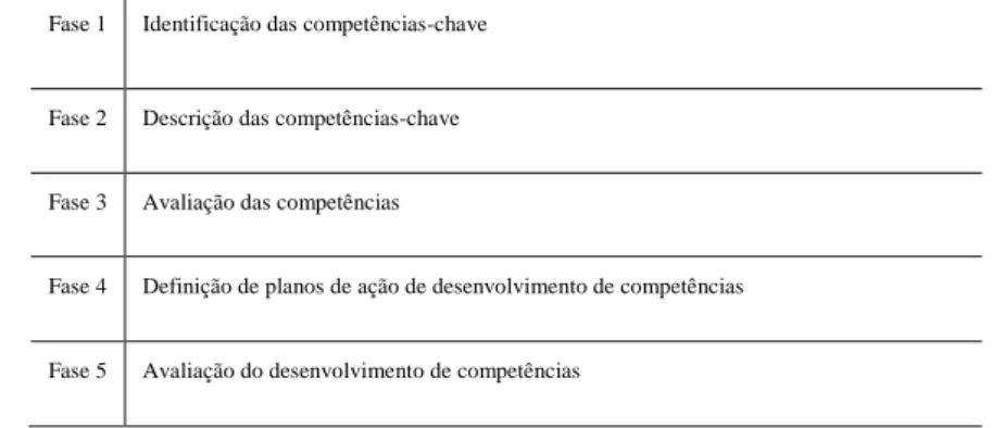 Tabela II. Metodologia de gestão de competências, proposto por Ceitil e Custódio e por Vieira e Varão