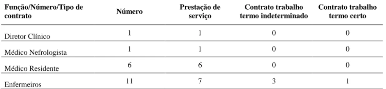 Tabela IV. Caraterização segundo os regime de trabalho da população e função  Função/Número/Tipo de 