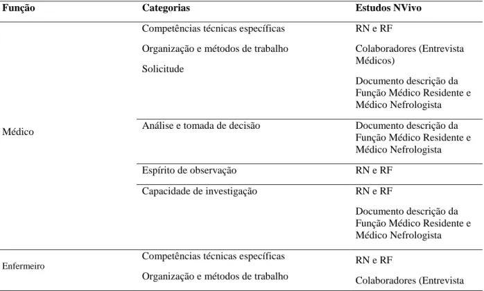 Tabela X: Categorias relacionadas com o domínio competências específicas por função e estudos de onde emergiram