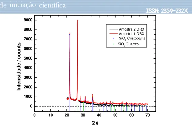 Figura 5: Comparação das amostras calcinadas de SiO de  raios  X  (DRX)  do  difratômetro  de  raios  X