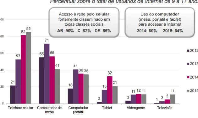 Gráfico 2 - Proporção de crianças e adolescente, por equipamentos utilizados para acessar a  Internet