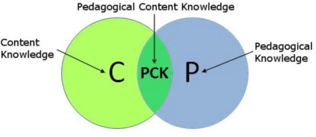 Figura 3 - Conhecimento do Conteúdo Pedagógico (Fonte: Shulman, 1986, citado por  Barbosa, 2014, p