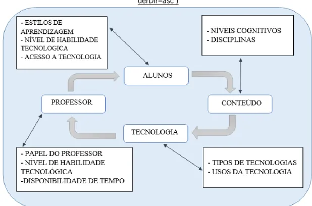 Figura 4 - Ensinar na era tecnológica (Retirada e traduzida do site – TPACK 