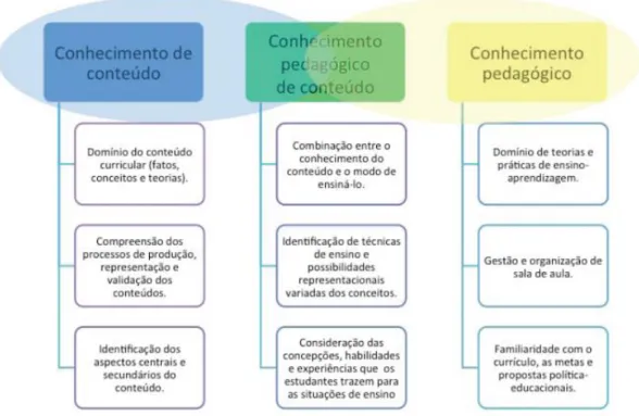 Figura 6 - PCK: Integração dos conhecimentos de conteúdo e pedagógicos (Fonte: Nakashima e  Piconez, 2016, p.217) 