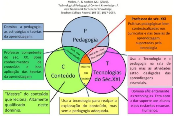 Figura 7 - Interpretação do referencial TPACK (Fonte: Barbosa, 2014, p. 46, adaptado de  http://www.learnovationlab.org/tpack.html ) 