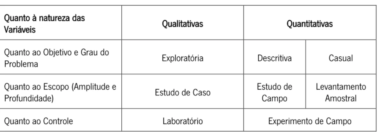 Tabela 1 - Linhas de Pesquisa (adaptado de Forte, 2004, p. 9)  Quanto à natureza das 