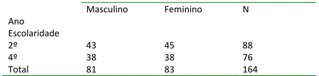 Tabela 1 Caraterização da amostra dos alunos por ano de escolaridade e género.  Género  Masculino  Feminino  N  Ano  Escolaridade  2º  43  45  88  4º  38  38  76  Total  81  83  164 