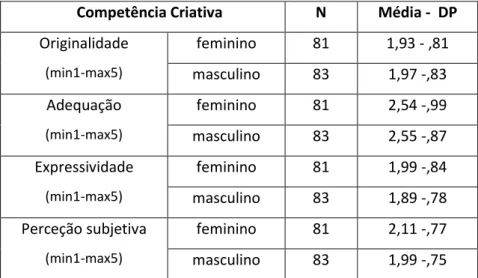 Tabela 4 – Resultados das competências criativas por género  Competência Criativa  N  Média -  DP  Originalidade  (min1-max5) feminino  81  1,93 - ,81  masculino  83  1,97 -,83  Adequação  (min1-max5) feminino  81  2,54 -,99  masculino  83  2,55 -,87  Expr