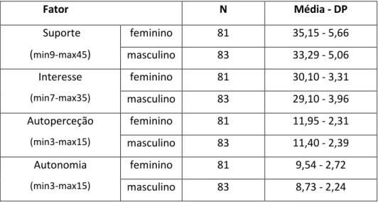 Tabela 6 – Resultados das representações de clima criativo em sala de aula por género 