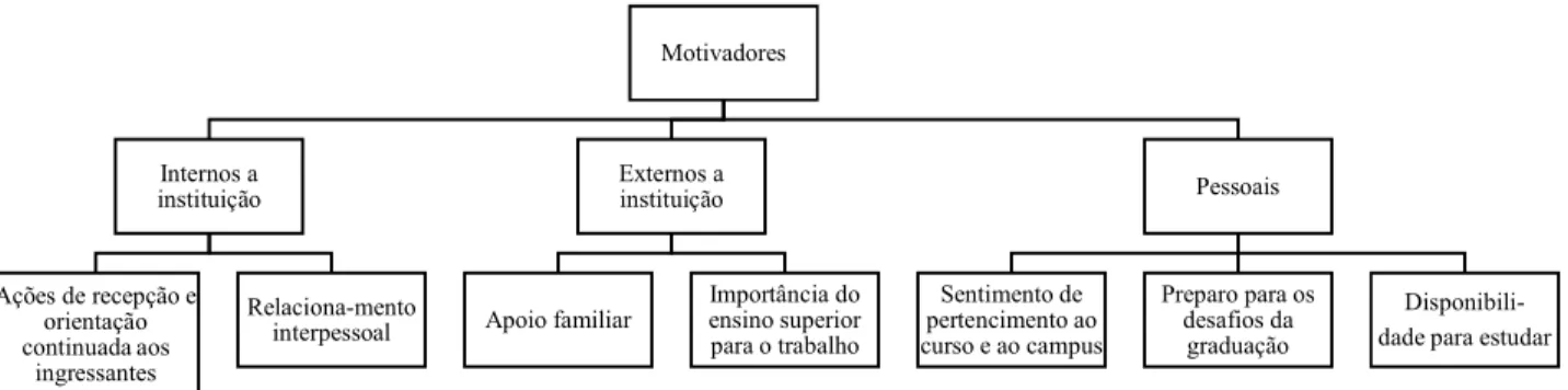 Figura 3 - Motivadores da permanência no curso X 