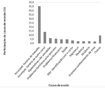 Figura 1 - Percentual das causas de evasão de alunos dos cursos do Instituto Federal de Brasília