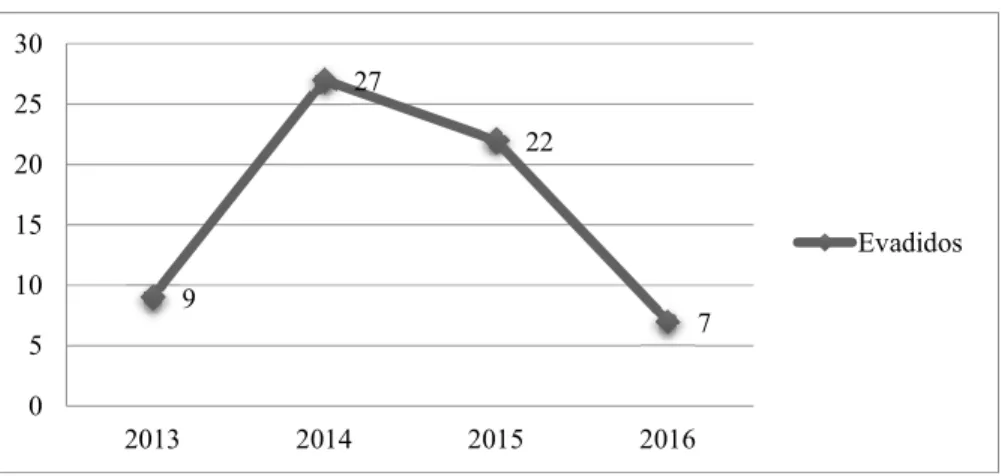 Gráfico 1. Evasão no Ciclo Formativo 2013-2016 