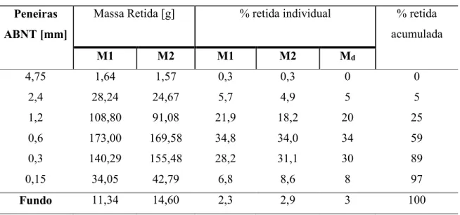 Tabela 4 – Granulometria das amostras M1 e M2 da areia grossa. 