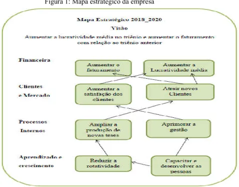 Figura 1: Mapa estratégico da empresa 